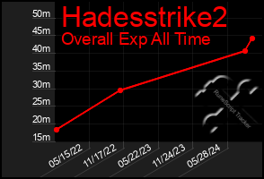 Total Graph of Hadesstrike2