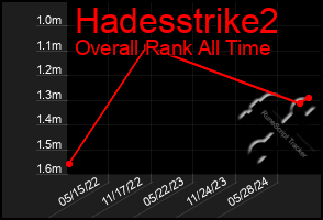 Total Graph of Hadesstrike2