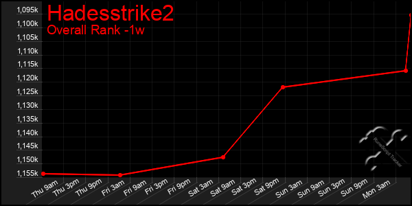 Last 7 Days Graph of Hadesstrike2