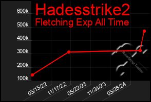 Total Graph of Hadesstrike2