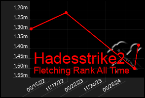 Total Graph of Hadesstrike2