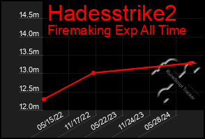 Total Graph of Hadesstrike2