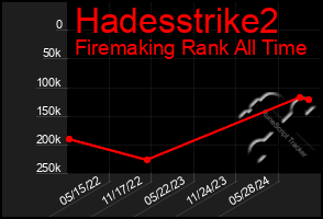 Total Graph of Hadesstrike2