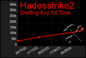 Total Graph of Hadesstrike2