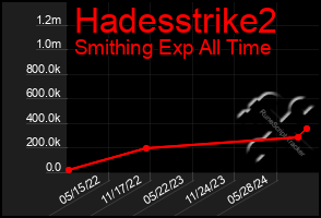 Total Graph of Hadesstrike2