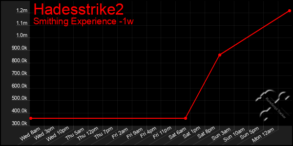 Last 7 Days Graph of Hadesstrike2