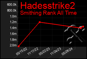 Total Graph of Hadesstrike2