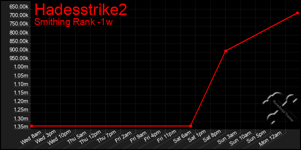 Last 7 Days Graph of Hadesstrike2