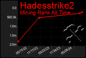 Total Graph of Hadesstrike2