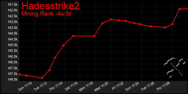 Last 31 Days Graph of Hadesstrike2