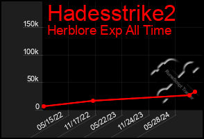 Total Graph of Hadesstrike2