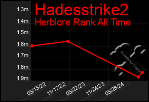 Total Graph of Hadesstrike2