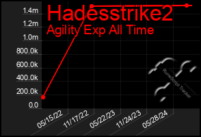 Total Graph of Hadesstrike2