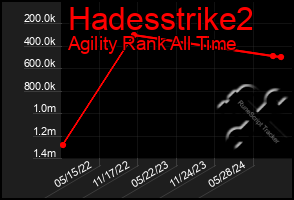 Total Graph of Hadesstrike2