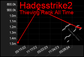 Total Graph of Hadesstrike2