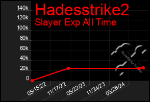 Total Graph of Hadesstrike2