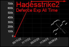 Total Graph of Hadesstrike2