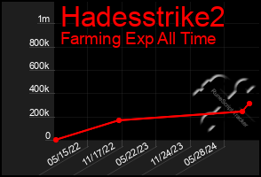 Total Graph of Hadesstrike2