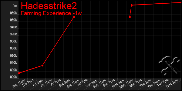 Last 7 Days Graph of Hadesstrike2