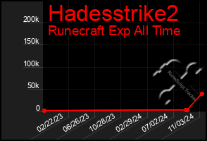 Total Graph of Hadesstrike2