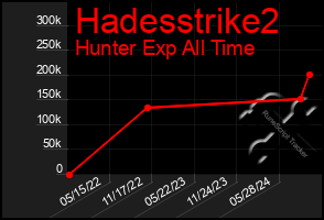 Total Graph of Hadesstrike2