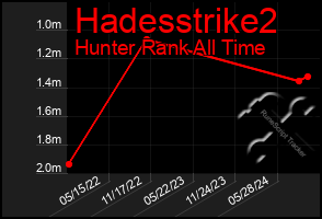 Total Graph of Hadesstrike2