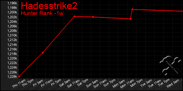 Last 7 Days Graph of Hadesstrike2