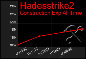 Total Graph of Hadesstrike2