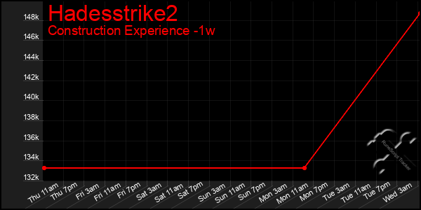 Last 7 Days Graph of Hadesstrike2