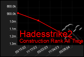 Total Graph of Hadesstrike2