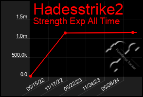 Total Graph of Hadesstrike2