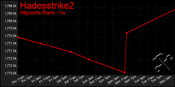 Last 7 Days Graph of Hadesstrike2