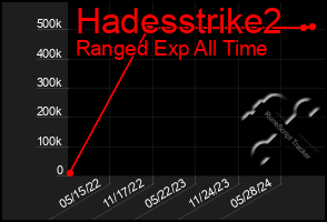 Total Graph of Hadesstrike2