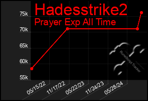 Total Graph of Hadesstrike2