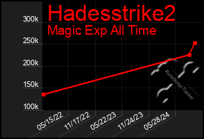 Total Graph of Hadesstrike2