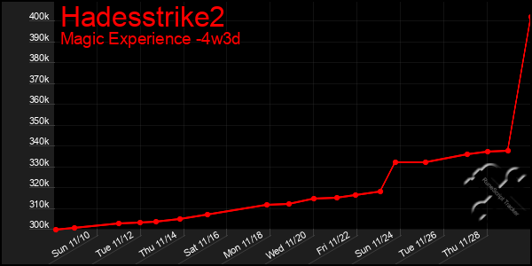 Last 31 Days Graph of Hadesstrike2