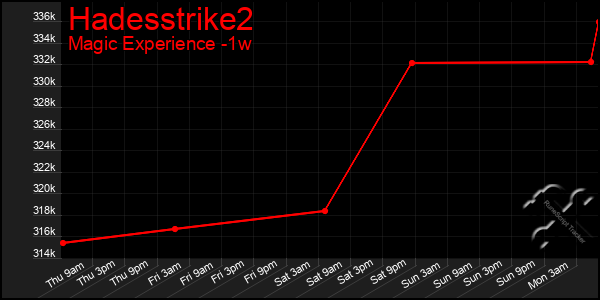 Last 7 Days Graph of Hadesstrike2