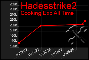 Total Graph of Hadesstrike2