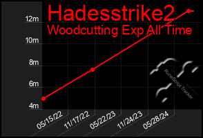 Total Graph of Hadesstrike2