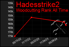 Total Graph of Hadesstrike2