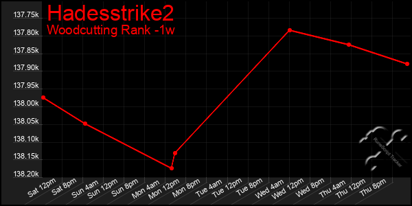 Last 7 Days Graph of Hadesstrike2