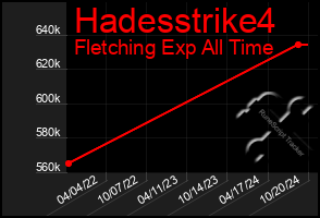 Total Graph of Hadesstrike4