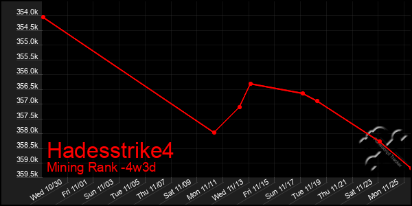 Last 31 Days Graph of Hadesstrike4