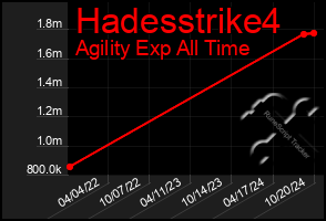 Total Graph of Hadesstrike4