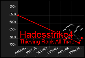 Total Graph of Hadesstrike4