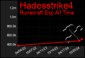 Total Graph of Hadesstrike4