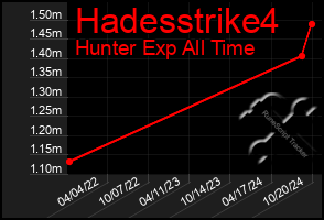 Total Graph of Hadesstrike4