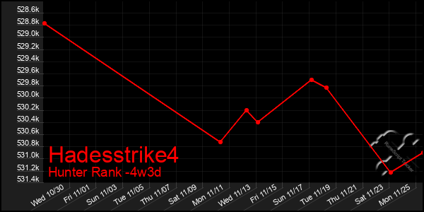 Last 31 Days Graph of Hadesstrike4