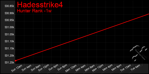 Last 7 Days Graph of Hadesstrike4