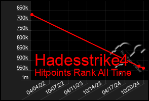 Total Graph of Hadesstrike4